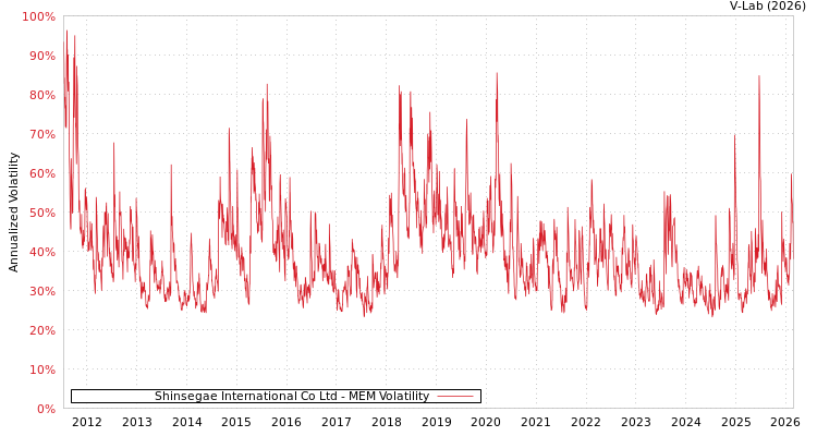 graph of Shinsegae International Co Ltd MEM