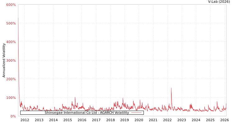 graph of Shinsegae International Co Ltd AGARCH