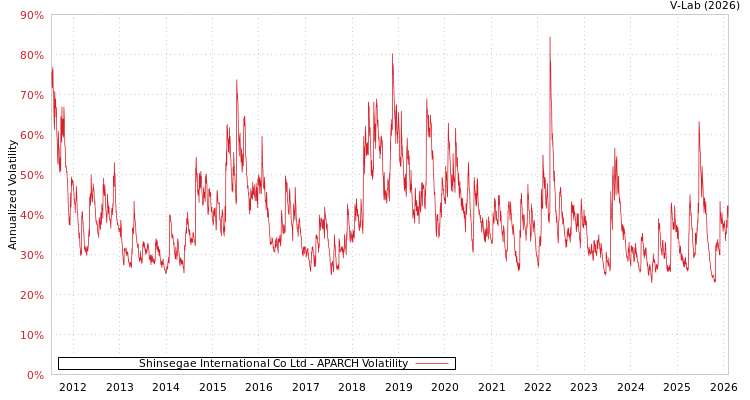 graph of Shinsegae International Co Ltd APARCH