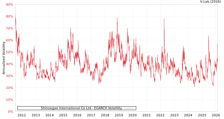 graph of Shinsegae International Co Ltd EGARCH