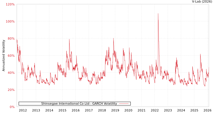 graph of Shinsegae International Co Ltd GARCH