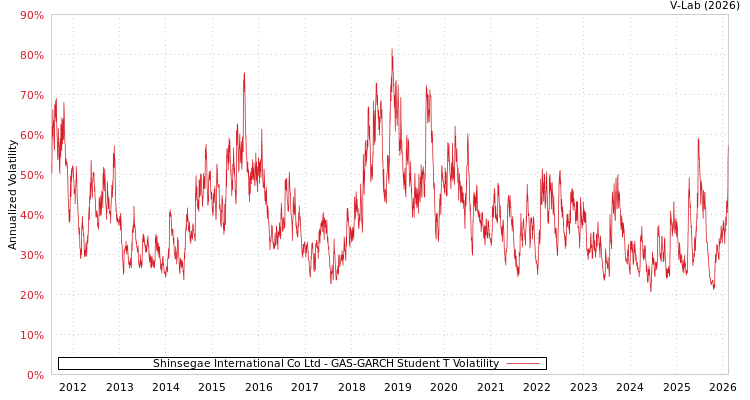 graph of Shinsegae International Co Ltd GAS-GARCH-T