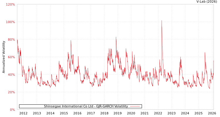 graph of Shinsegae International Co Ltd GJR-GARCH
