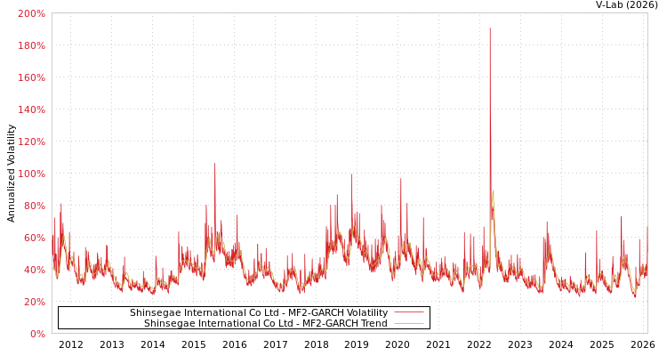 graph of Shinsegae International Co Ltd MF2-GARCH