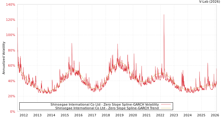 graph of Shinsegae International Co Ltd S0GARCH