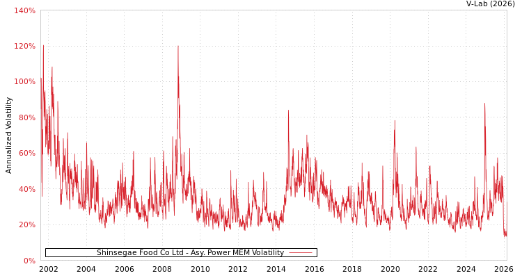 graph of Shinsegae Food Co Ltd APMEM