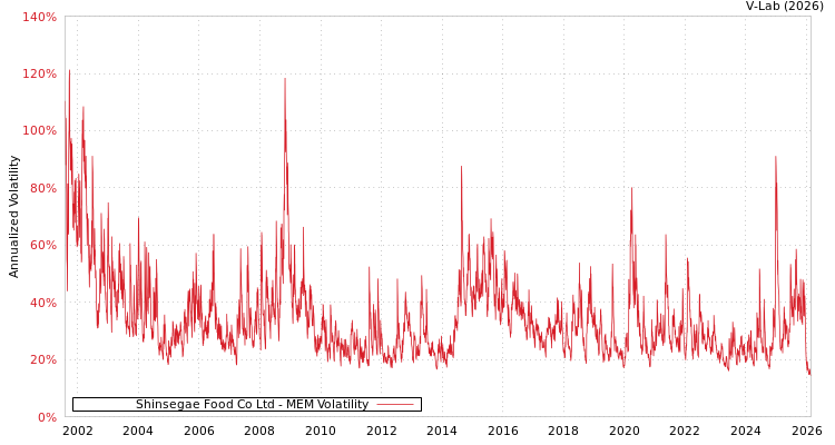 graph of Shinsegae Food Co Ltd MEM
