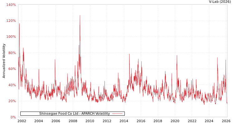 graph of Shinsegae Food Co Ltd APARCH