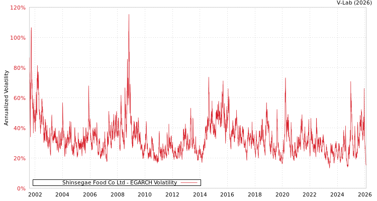 graph of Shinsegae Food Co Ltd EGARCH