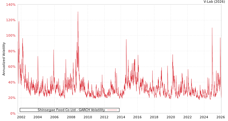 graph of Shinsegae Food Co Ltd GARCH