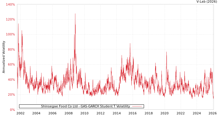 graph of Shinsegae Food Co Ltd GAS-GARCH-T