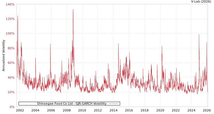 graph of Shinsegae Food Co Ltd GJR-GARCH