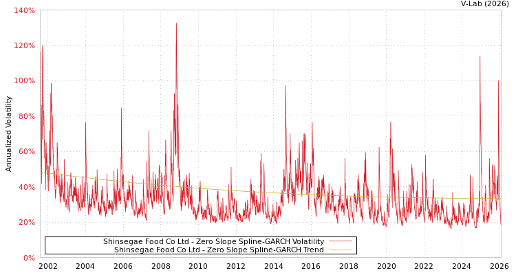 graph of Shinsegae Food Co Ltd S0GARCH