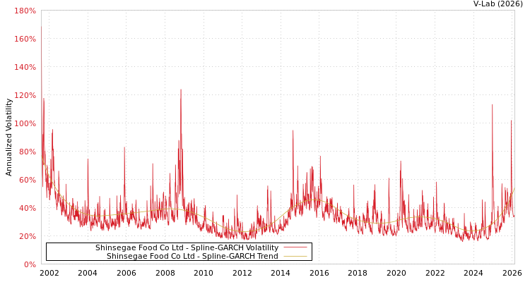 graph of Shinsegae Food Co Ltd SGARCH