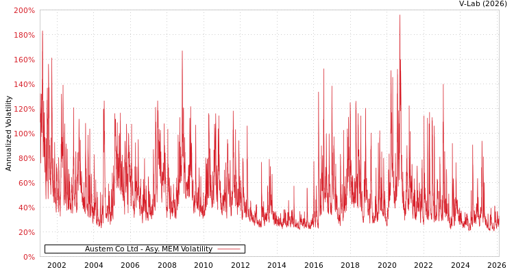 graph of Austem Co Ltd AMEM