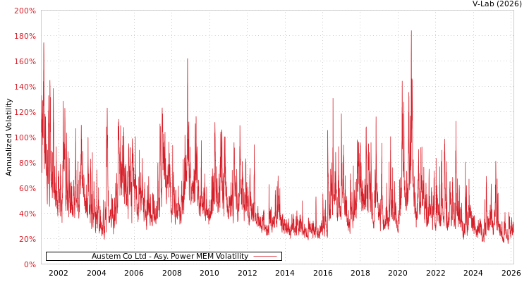 graph of Austem Co Ltd APMEM