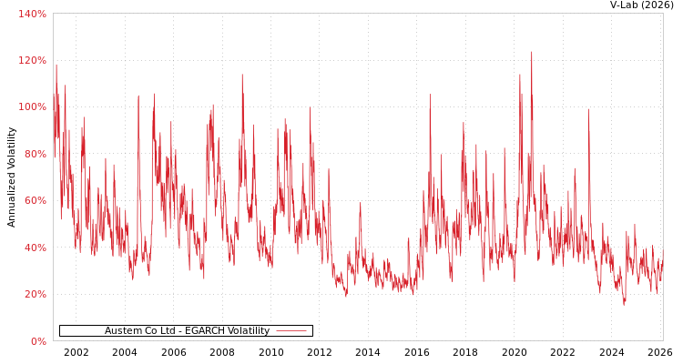 graph of Austem Co Ltd EGARCH