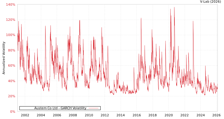 graph of Austem Co Ltd GARCH