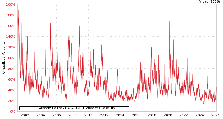 graph of Austem Co Ltd GAS-GARCH-T