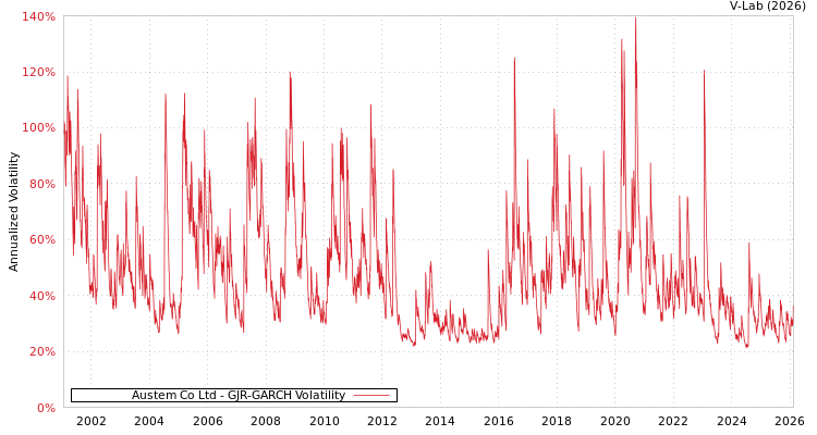 graph of Austem Co Ltd GJR-GARCH