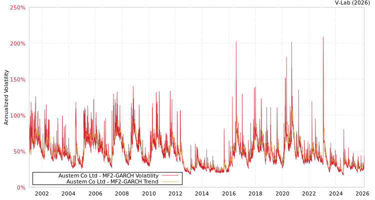 graph of Austem Co Ltd MF2-GARCH