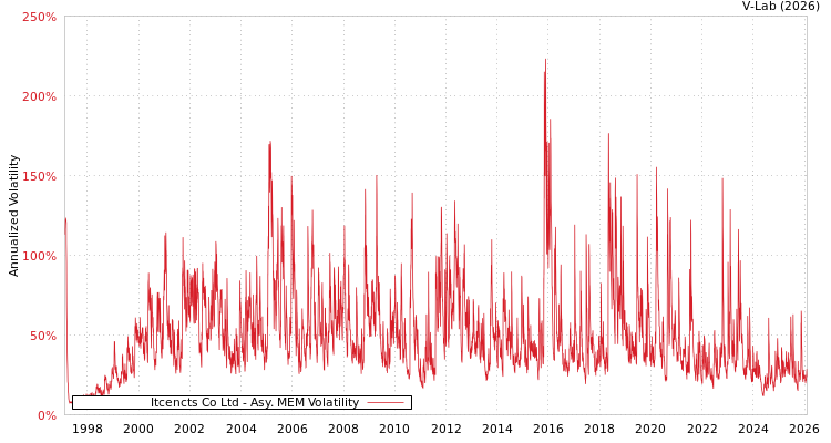 graph of Itcencts Co Ltd AMEM