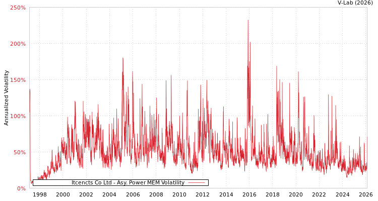 graph of Itcencts Co Ltd APMEM