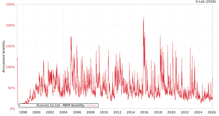 graph of Itcencts Co Ltd MEM