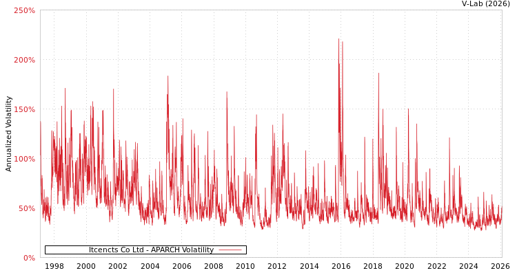 graph of Itcencts Co Ltd APARCH