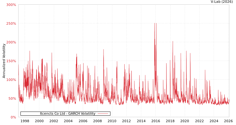 graph of Itcencts Co Ltd GARCH