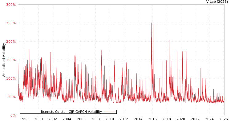 graph of Itcencts Co Ltd GJR-GARCH