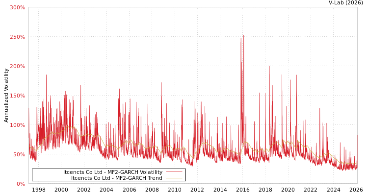 graph of Itcencts Co Ltd MF2-GARCH
