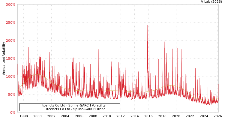 graph of Itcencts Co Ltd SGARCH