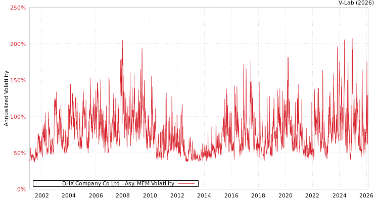 graph of DHX Company Co Ltd AMEM