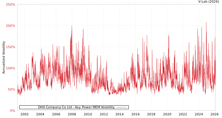 graph of DHX Company Co Ltd APMEM
