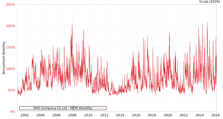 graph of DHX Company Co Ltd MEM