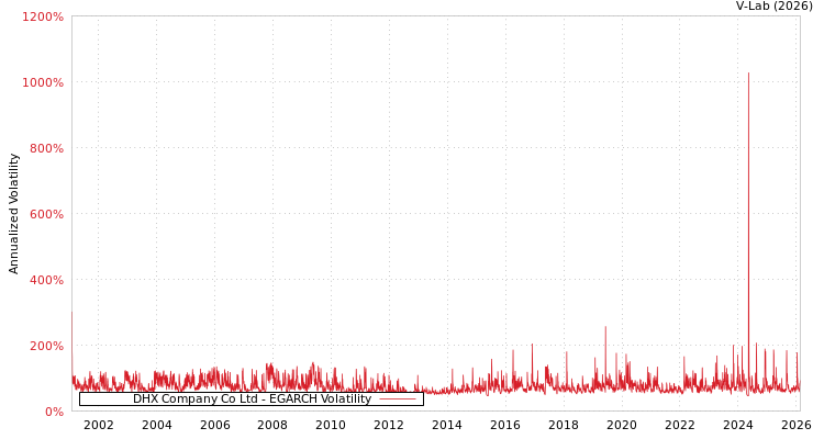 graph of DHX Company Co Ltd EGARCH