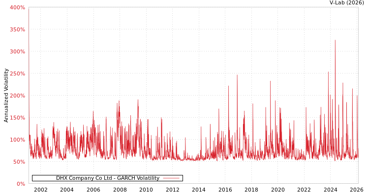 graph of DHX Company Co Ltd GARCH
