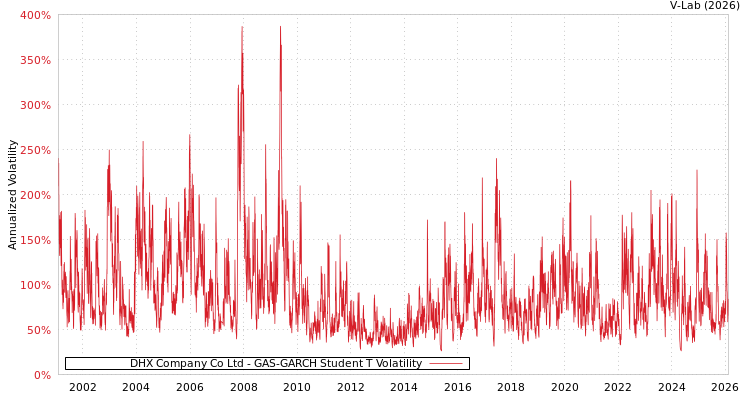 graph of DHX Company Co Ltd GAS-GARCH-T