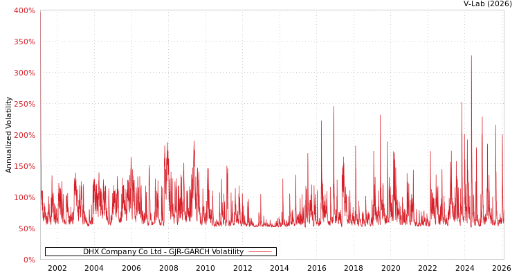 graph of DHX Company Co Ltd GJR-GARCH