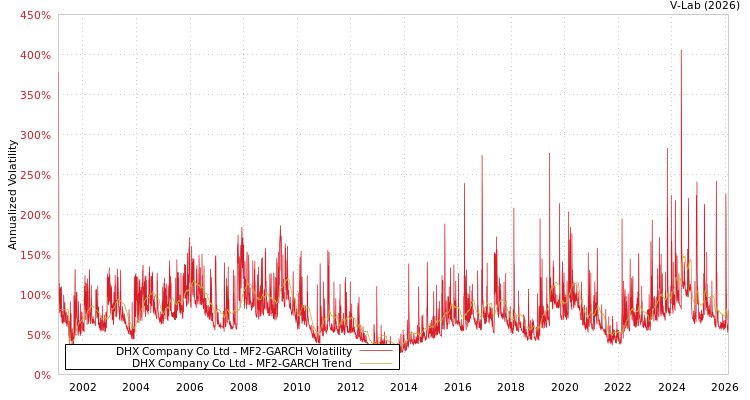 graph of DHX Company Co Ltd MF2-GARCH