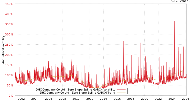 graph of DHX Company Co Ltd S0GARCH