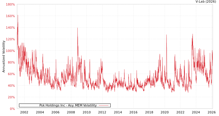graph of Psk Holdings Inc AMEM