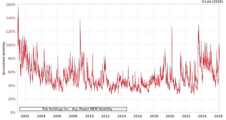 graph of Psk Holdings Inc APMEM