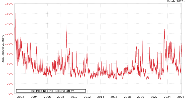 graph of Psk Holdings Inc MEM