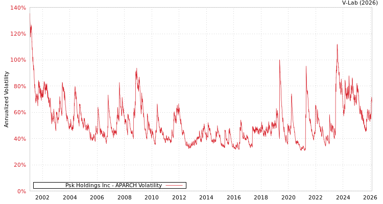 graph of Psk Holdings Inc APARCH