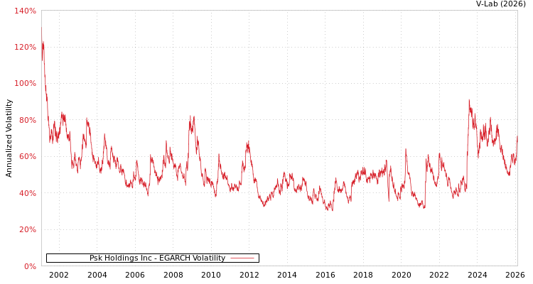 graph of Psk Holdings Inc EGARCH