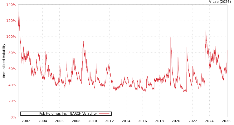 graph of Psk Holdings Inc GARCH