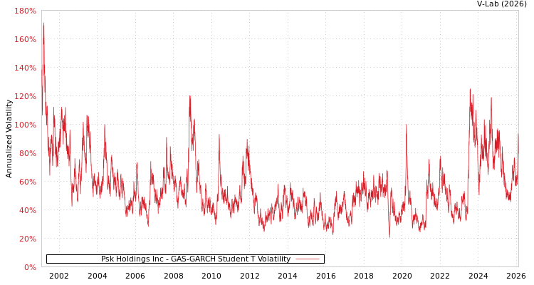 graph of Psk Holdings Inc GAS-GARCH-T
