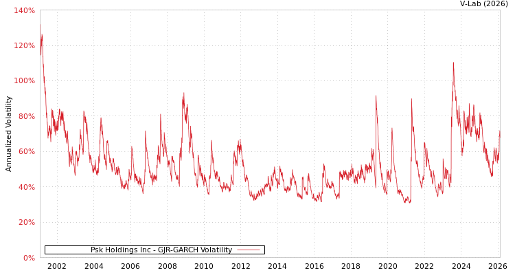 graph of Psk Holdings Inc GJR-GARCH